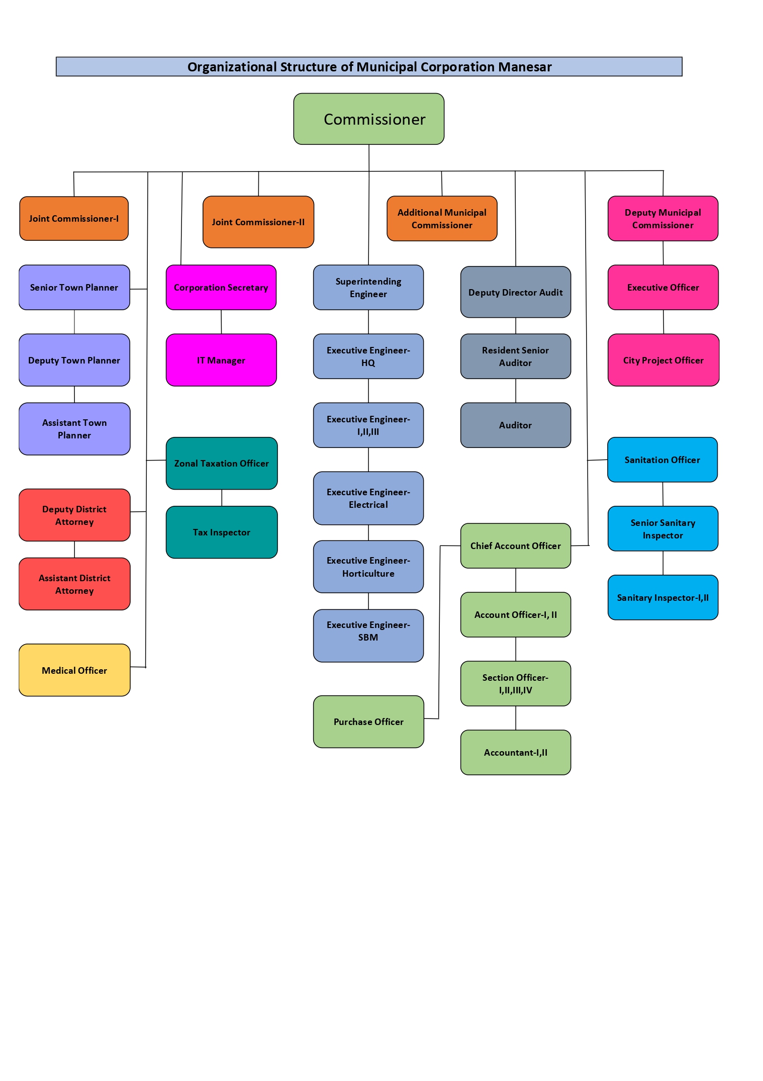 Municipal Corporation Manesar Organizational Structure